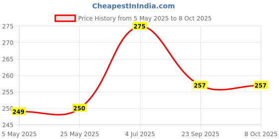 amazon.in Amrita Wright Oil | 100 ml | (W) right Remedy for Skin Problems | Active Ayurveda Price History Graph from 5 May 2025 to 7 Oct 2025