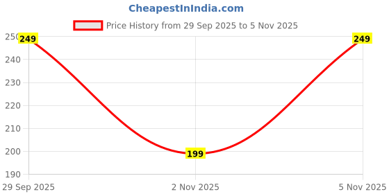 amazon.in Amritansh Amla, Reetha, Shikakai & Bhringraj Khadi Natural Shampoo | Ayurvedic Hair Care for Strengthening, Growth & Scalp Health | Sulfate & Paraben Free | 210 ml Price History Graph from 29 Sep 2025 to 5 Nov 2025