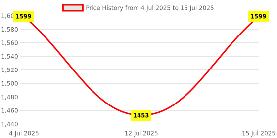 amazon.in Amrith Noni Artho Plus 750ml (1) amrith noni Price History Graph from 4 Jul 2025 to 15 Jul 2025