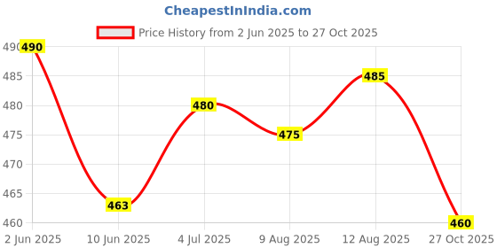 amazon.in Amrith Noni Deep Breathe Liquid 200ml - Ayurvedic Asthama Care Juice with Talispatra, Brihati, Khadira, Shirisha, Nagakesara & Other Natural Herbs - Pack Of 2 Price History Graph from 2 Jun 2025 to 27 Oct 2025