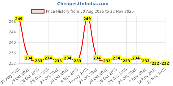 amazon.in Amrith Noni Deep Breathe Liquid - 200ml | Ayurvedic Asthama Care Juice | With the goodness of Vasa, Yashtimadhu, Pippali, Kantakari, Khadira, Shunti, Maricha, Lavanga and more Herbs (Pack of 1) amrith noni Price History Graph from 30 Aug 2025 to 22 Nov 2025