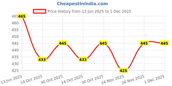 amazon.in Amrith Noni Gastrine 150ml - Tested Digestive Support | For Gas, Bloating & Complete Gut Health | Natural Noni Formula Pack of 2 amrith noni Price History Graph from 13 Jun 2025 to 1 Dec 2025