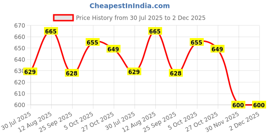 amazon.in Amrith Noni Gastrine 500 ml amrith noni Price History Graph from 30 Jul 2025 to 2 Dec 2025