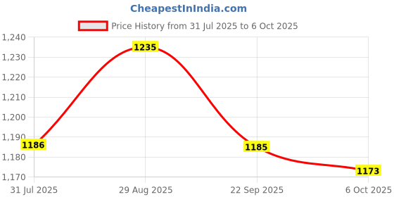 amazon.in Amrith Noni Power Plus juice 1 litre | Rich in antioxidant properties to boost the immunity | Organic Noni Fruit juice | With the goodness of Amla,Shathavari,Guduchi,Ashwagandha,Haridra, Vrikshamla & more | Price History Graph from 31 Jul 2025 to 6 Oct 2025