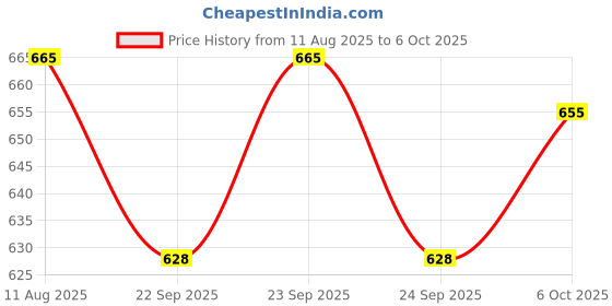 amazon.in Amrith Noni Power Plus juice 500ml | Rich in antioxidant properties to boost the immunity | Organic Noni Fruit juice | With the goodness of Amla,Shathavari,Guduchi,Ashwagandha,Haridra, Vrikshamla & more | Price History Graph from 11 Aug 2025 to 6 Oct 2025
