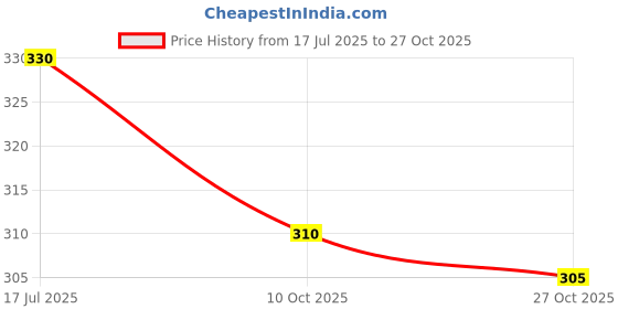 amazon.in Amrith Noni Reach Root Premium Hair Oil 100ml | (1) amrith noni Price History Graph from 17 Jul 2025 to 27 Oct 2025