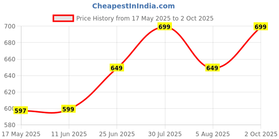 amazon.in amriti Womens Cotton Printed Cord Set I kurta pant set I 2 Pcs Set I Suit Set amriti Price History Graph from 17 May 2025 to 2 Oct 2025