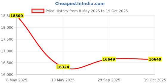 amazon.in AMRITMUSIC 9-Stopper Standard Harmonium With 42 Keys,Right Coupler-Multiy Below,(Bass-Male) With Padded Bag Price History Graph from 8 May 2025 to 17 Oct 2025