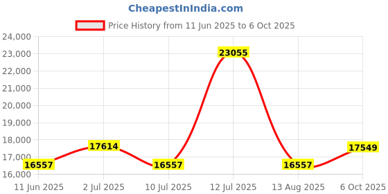amazon.in AMRIT® Brand 9-Stopper Portable (Folding) Harmonium with 42 keys -with Right Coupler-Multiy below,(Bass-Male) With Padded Bag Price History Graph from 11 Jun 2025 to 6 Oct 2025