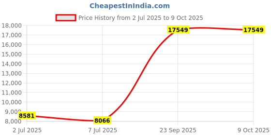 amazon.in AMRIT® MELODICA/SHRUTI BOX BY AMRITVAANI .MINI HARMONIUM 32-KEYS WITH SHURTHIBOX BUILT IN & BAG… Price History Graph from 2 Jul 2025 to 8 Oct 2025