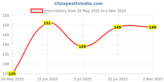 amazon.in Amritsar Golden Temple Rectangle Multicolour Fridge Magnets Travel Lovers Souvenir 3x2 inch, 3mm | Kitchen, Home Office Decorative Refrigerator Price History Graph from 26 May 2025 to 1 Nov 2025