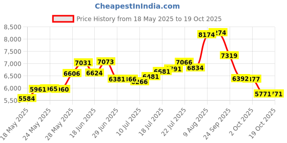 amazon.in AMRK-AHP-12H * Kwik Tek Airhead 12 Volt Air Pump for Inflatables Price History Graph from 18 May 2025 to 19 Oct 2025
