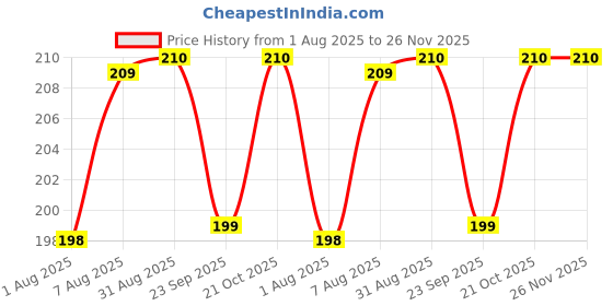 amazon.in amro beautility needs Static Feather Duster Multipurpose Colorful Microfiber For Easy To Cleaning Home/Office/Shop/Car (Pack Of 1) amro beautility needs Price History Graph from 1 Aug 2025 to 25 Nov 2025