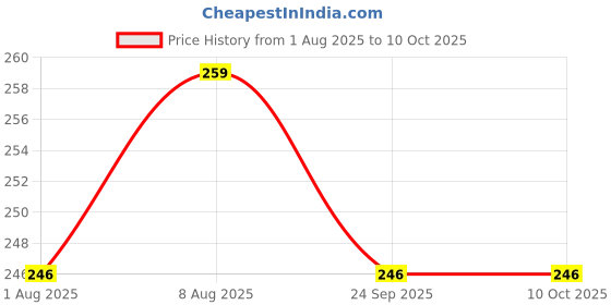 amazon.in AMRO HOME NEEDS Rectangular Doormats (Multicolour, Cotton, 38 X 58 Cm) amro home needs Price History Graph from 1 Aug 2025 to 9 Oct 2025