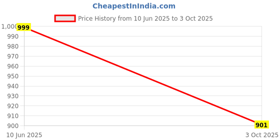 amazon.in amrozia Block Print Rayon Ajrakh Dupatta for Women (Wine) amrozia Price History Graph from 10 Jun 2025 to 3 Oct 2025