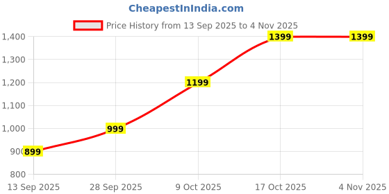 amazon.in amrut ornaments pvt. ltd. AMRUT 925 Silver Classy Link Bracelet For Him | Gifts for Men & Boys | With Certificate of Authenticity amrut ornaments pvt. ltd. Price History Graph from 13 Sep 2025 to 3 Nov 2025
