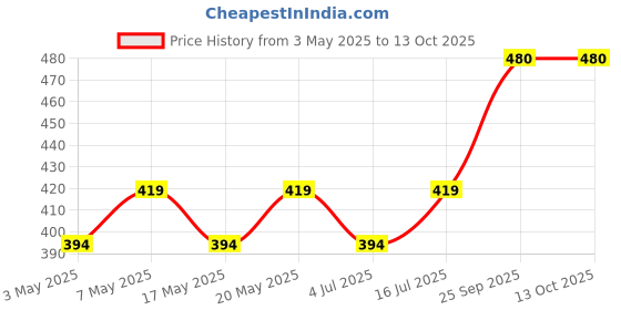 amazon.in AMRUT Dhanadal - (200gm x 4 = 800g) (Pack Of 4) / Salty Coriander Seeds/Dhana Dal/Coriander Split Roasted Seeds/Mukhwas, Mouth Freshener Price History Graph from 3 May 2025 to 12 Oct 2025