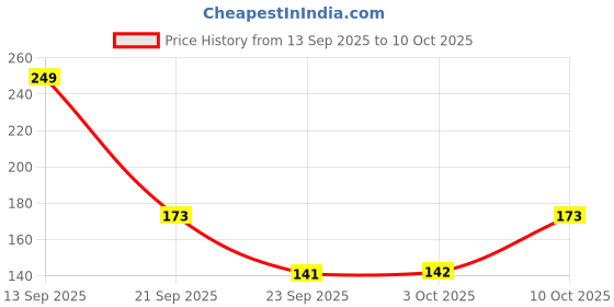 amazon.in AMRUT No Sugar Instant Tea Premix with Masala, 10 Sachets | Ready to Drink Instant Desi Masala Chai Premix | Just Add Water, 80gm Price History Graph from 13 Sep 2025 to 10 Oct 2025