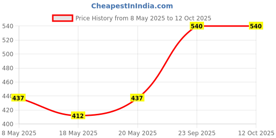 amazon.in AMRUT Rajwadi Mukhwas - (200gm x 4 = 800g) (Pack Of 4) | Digestive Crunchy And Tasty Mouth Freshener Traditional Refreshing Mukhwas Ready To Eat Price History Graph from 8 May 2025 to 12 Oct 2025