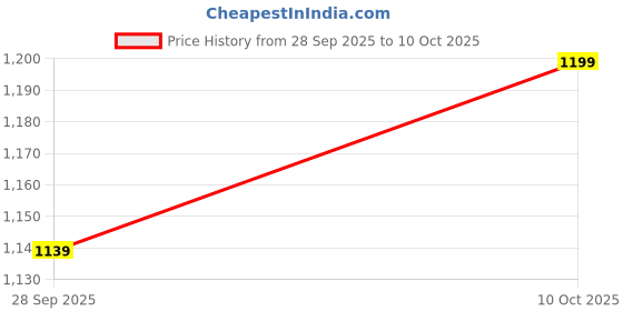 amazon.in AMRUTAM Lozenge Malt | Ayurvedic Remedy with Tulsi, Vasa, Mulethi, Pushkarmool, and Tribhuvan Kirti Ras for Cough and Cold (400 GMS) Price History Graph from 28 Sep 2025 to 10 Oct 2025