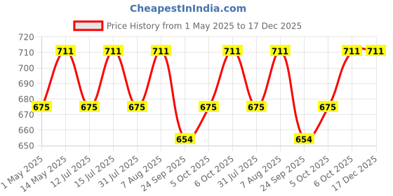 amazon.in AMRUTAM Nari Sondarya | Ayurvedic Medicine for Women's Health with Ashoka, Lodhra, Shatavari | 20+ Ayurvedic Herbs (200 GRAMS) amrutam Price History Graph from 1 May 2025 to 17 Dec 2025