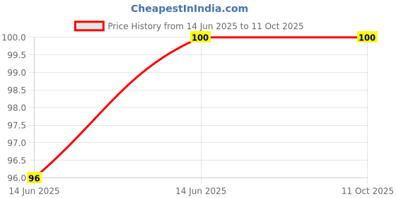 amazon.in Amrutanjan Back pain Roll-on - 50 ml Price History Graph from 14 Jun 2025 to 11 Oct 2025