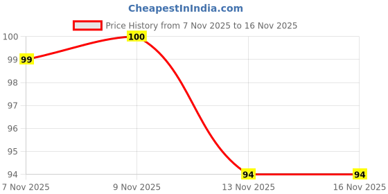 amazon.in Amrutanjan Balm - Pain Roll On, 50ml Bottle Price History Graph from 7 Nov 2025 to 15 Nov 2025