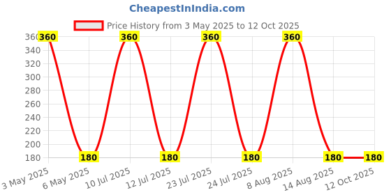 amazon.in Amrutanjan New Maha Strong Pain Balm- 50 ml | Suitable for Strong Headache, Ortho Pain, Joint Pain| 100% Ayurvedic | Starts working within 2 minutes. Price History Graph from 3 May 2025 to 12 Oct 2025