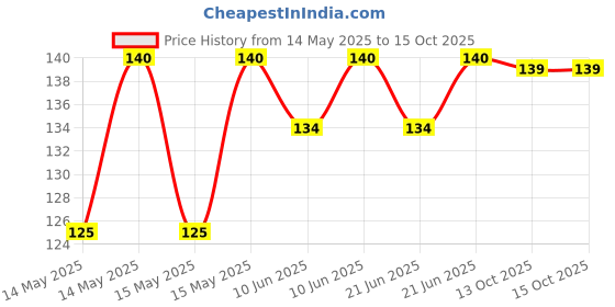 amazon.in Amrutanjan Pain Balm Extra Power - 50 ml | Suitable for Headache, Stress, Cold | 100% Ayurvedic | Starts working within 1 minute. amrutanjan Price History Graph from 14 May 2025 to 14 Oct 2025