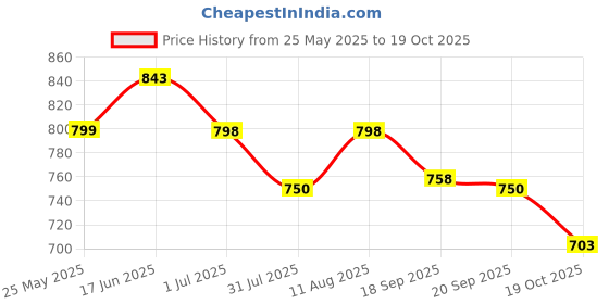 amazon.in Amrutanjan Roll-on, 10 ml [Pack of 12] Price History Graph from 25 May 2025 to 19 Oct 2025