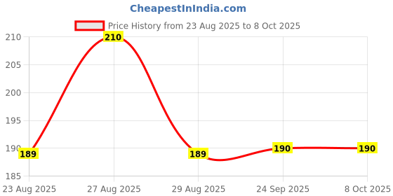 amazon.in Amrutveni dandroqit Price History Graph from 23 Aug 2025 to 7 Oct 2025