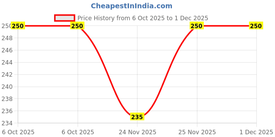 amazon.in Amrutveni Hair Cleansing Nectar - Biotechnologically Engineered For Lush, Beautiful and Healthy Hair, 100ml, Pack of 1 Price History Graph from 6 Oct 2025 to 30 Nov 2025