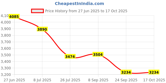 amazon.in Amscan 397282 Striped Adjustable Accessory Suspenders, Rainbow amscan Price History Graph from 27 Jun 2025 to 16 Oct 2025