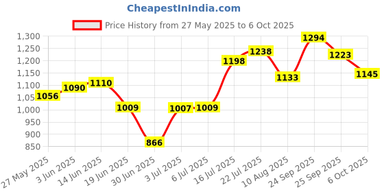amazon.in Amscan Fun Small Popcorn Box, 5-1/4 x 3-3/4"5-1/4 x 3-3/4", Blue Price History Graph from 27 May 2025 to 6 Oct 2025