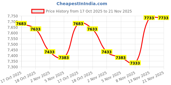 amazon.in AmScope A100X 100X (Oil) Achromatic Microscope Objective Price History Graph from 17 Oct 2025 to 21 Nov 2025