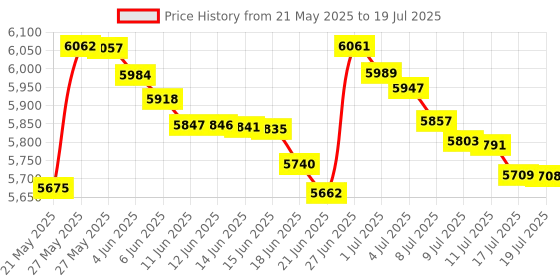 amazon.in AmScope A20X 20X Achromatic Microscope Objective Price History Graph from 21 May 2025 to 17 Jul 2025