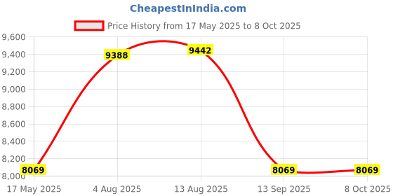 amazon.in AmScope A60X 60X Achromatic Microscope Objective Price History Graph from 17 May 2025 to 6 Oct 2025