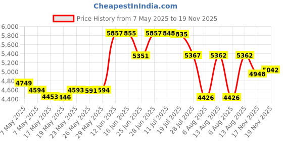 amazon.in AmScope FT-B45 Microscope Blue Light 45mm Filter Price History Graph from 7 May 2025 to 19 Nov 2025