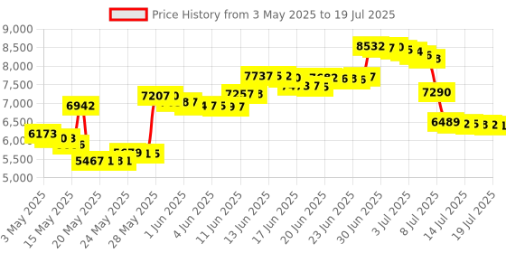 amazon.in AmScope LED-144B-ZK Black 144 PCS Adjustable LED Ring Light for Stereo Microscope & Camera, with Power Adapter amscope Price History Graph from 3 May 2025 to 17 Jul 2025