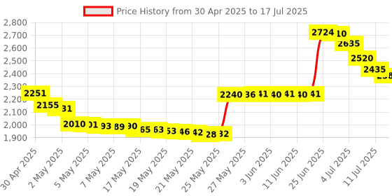 amazon.in AmScope ML-A-A Microscope Immersion Oil, 1/4 Oz Price History Graph from 30 Apr 2025 to 17 Jul 2025