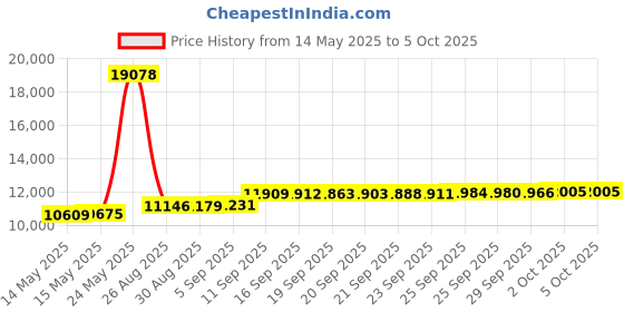 amazon.in AmScope PA40X 40X (Spring) Plan Achromatic Microscope Objective Price History Graph from 14 May 2025 to 5 Oct 2025