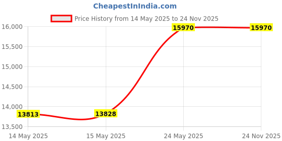 amazon.in AmScope SE100-LED Portable Binocular Stereo Microscope WF10x Eyepieces 20X Magnification LED Light Source Reversible Black/White Stage Plate Battery-Powered Price History Graph from 14 May 2025 to 23 Nov 2025