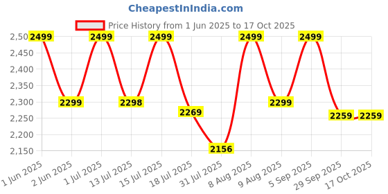 amazon.in Amsdifio Electric Chopper, Rechargeable Vegetable Chopper with 3000mAh Large Capacity Battery, Onion Chopper for Kitchen with 600ml Bowl & 3 * 240ml Food Grade Bowls, Butterfly Chopper for Kitchen amsdifio Price History Graph from 1 Jun 2025 to 17 Oct 2025