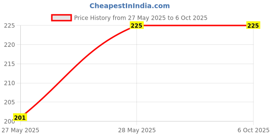 amazon.in AMSO Diaper and Sanitary Pads Disposal Bag Dispenser (with 2 Oxy-Degradable Garbage Bag Rolls) amso Price History Graph from 27 May 2025 to 5 Oct 2025