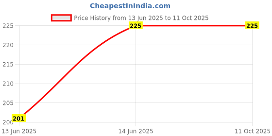 amazon.in Amso Diaper Disposal Bag Dispenser with 2 Garbage Rolls Price History Graph from 13 Jun 2025 to 11 Oct 2025