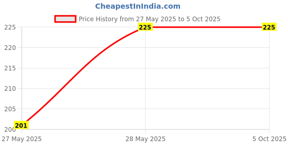 amazon.in Amso Diaper Disposal Bag Dispenser with Garbage Rolls Portable Disposable Baby Diaper Nappy Garbage Bag with Removable Capsule Box (Black-Red) amso Price History Graph from 27 May 2025 to 5 Oct 2025