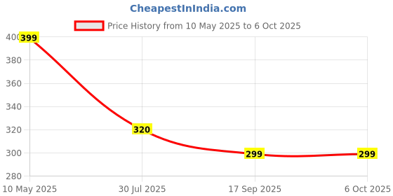 amazon.in Amso Plastic Portable Disposable Baby Diaper Nappy Garbage Bag With Removable Capsule Box (1 Capsul And 4 Multicolor Garbage Roll) - 1 Count amso Price History Graph from 10 May 2025 to 5 Oct 2025