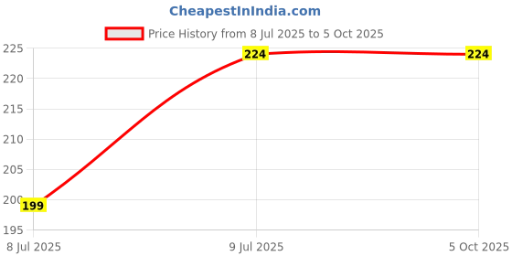 amazon.in Amso Portable Disposable Baby Diaper Nappy Garbage Bag with Removable Capsule Box (1 Capsul and 2 Multi Color Garbage Roll, Plastic) Price History Graph from 8 Jul 2025 to 5 Oct 2025