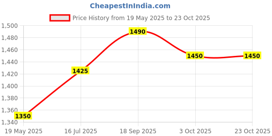 amazon.in Amsoil ATPQT Saber Professional Synthetic 2-Stroke Oil, 1-Qt Price History Graph from 19 May 2025 to 23 Oct 2025