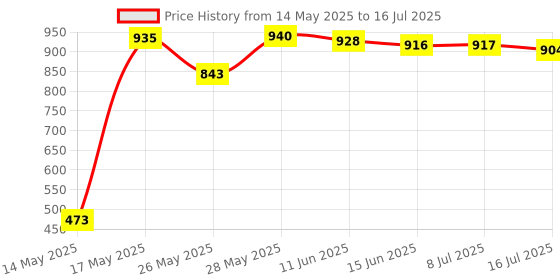 amazon.in AMSOIL Diesel All-in-One, 237 ml, Improves Performance and Protection Price History Graph from 14 May 2025 to 16 Jul 2025